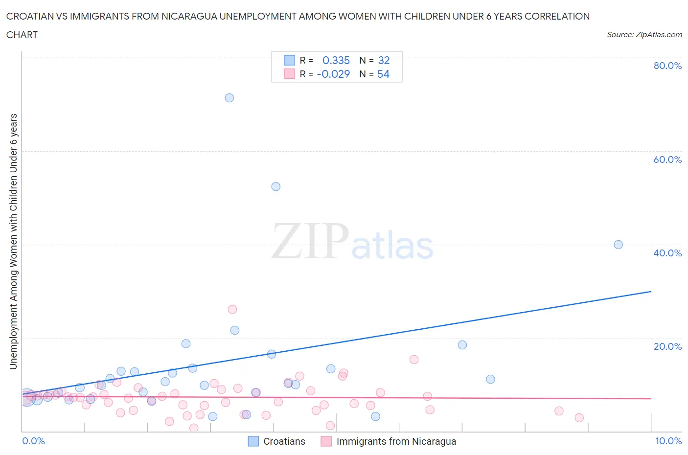 Croatian vs Immigrants from Nicaragua Unemployment Among Women with Children Under 6 years