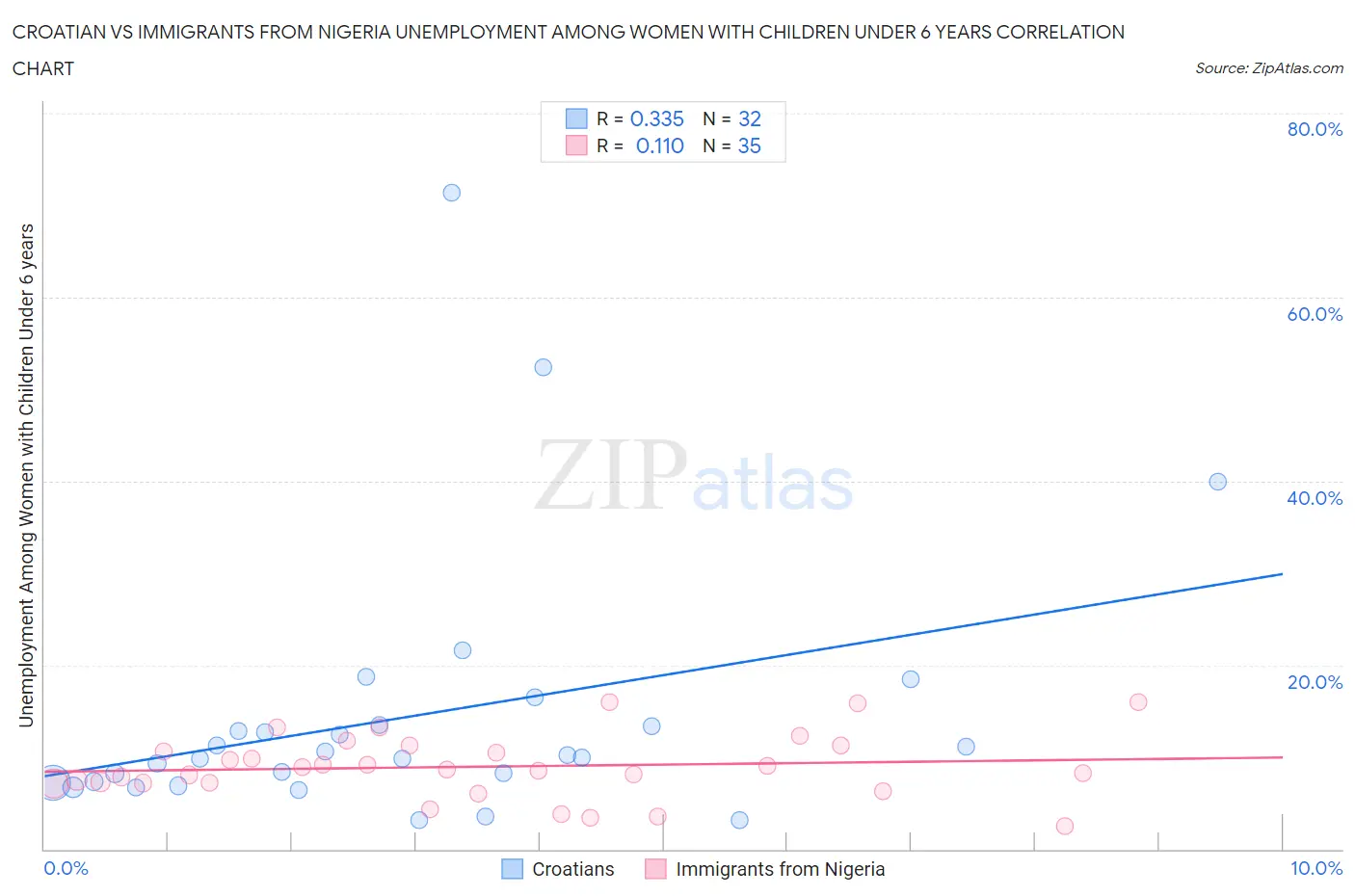 Croatian vs Immigrants from Nigeria Unemployment Among Women with Children Under 6 years