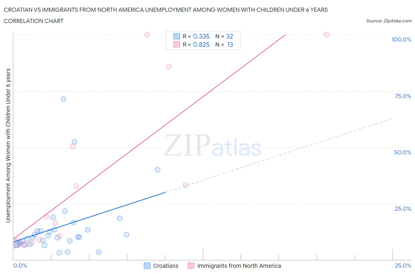 Croatian vs Immigrants from North America Unemployment Among Women with Children Under 6 years