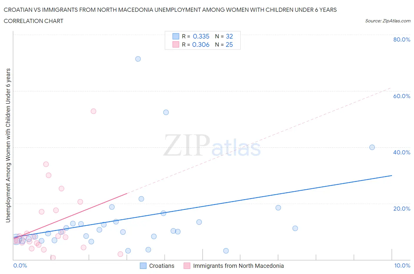 Croatian vs Immigrants from North Macedonia Unemployment Among Women with Children Under 6 years