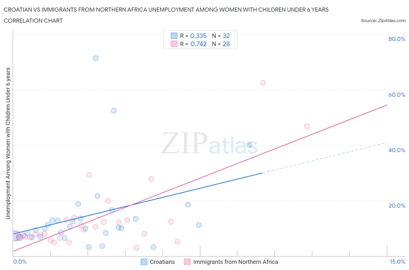 Croatian vs Immigrants from Northern Africa Unemployment Among Women with Children Under 6 years