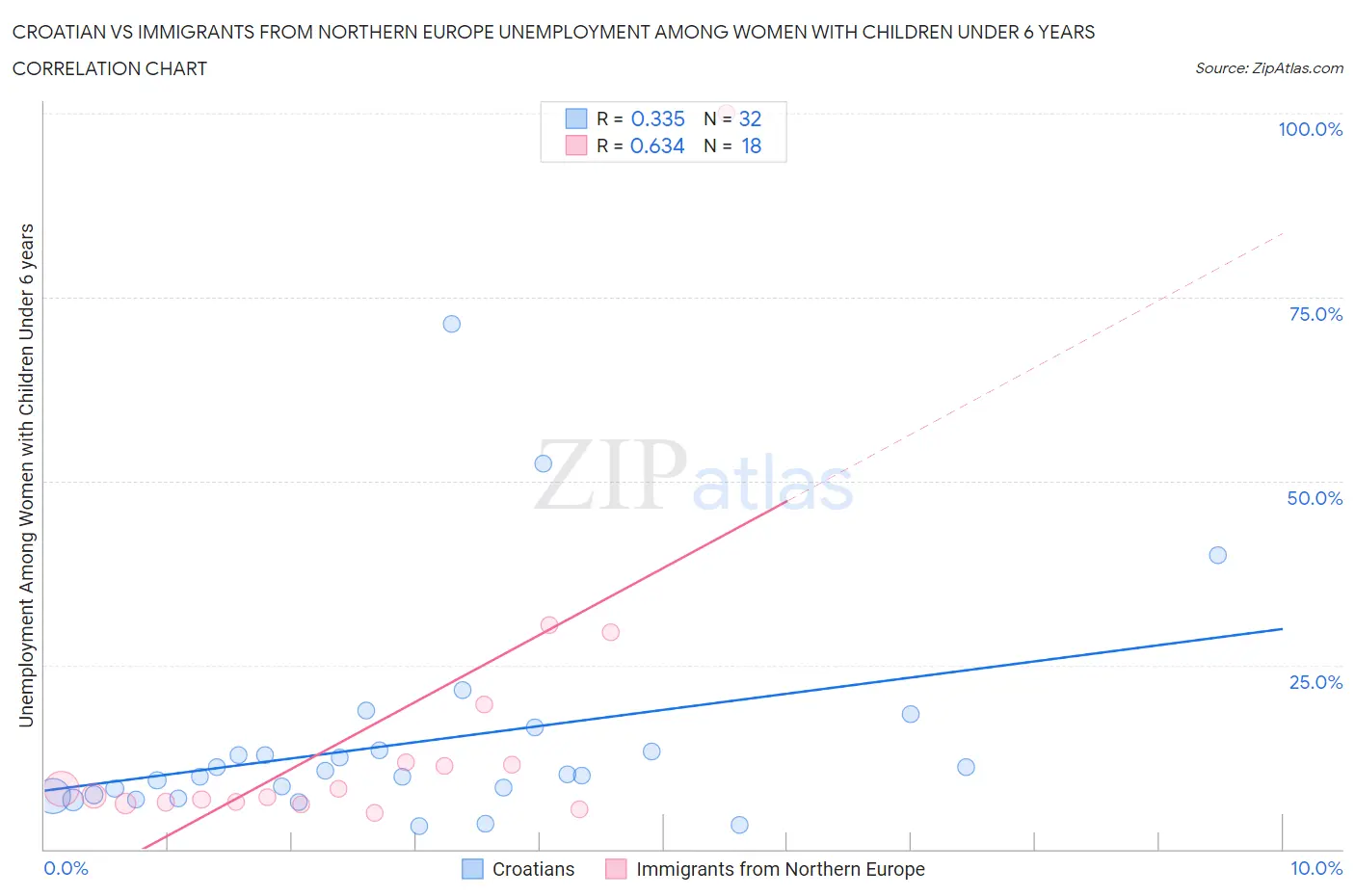 Croatian vs Immigrants from Northern Europe Unemployment Among Women with Children Under 6 years