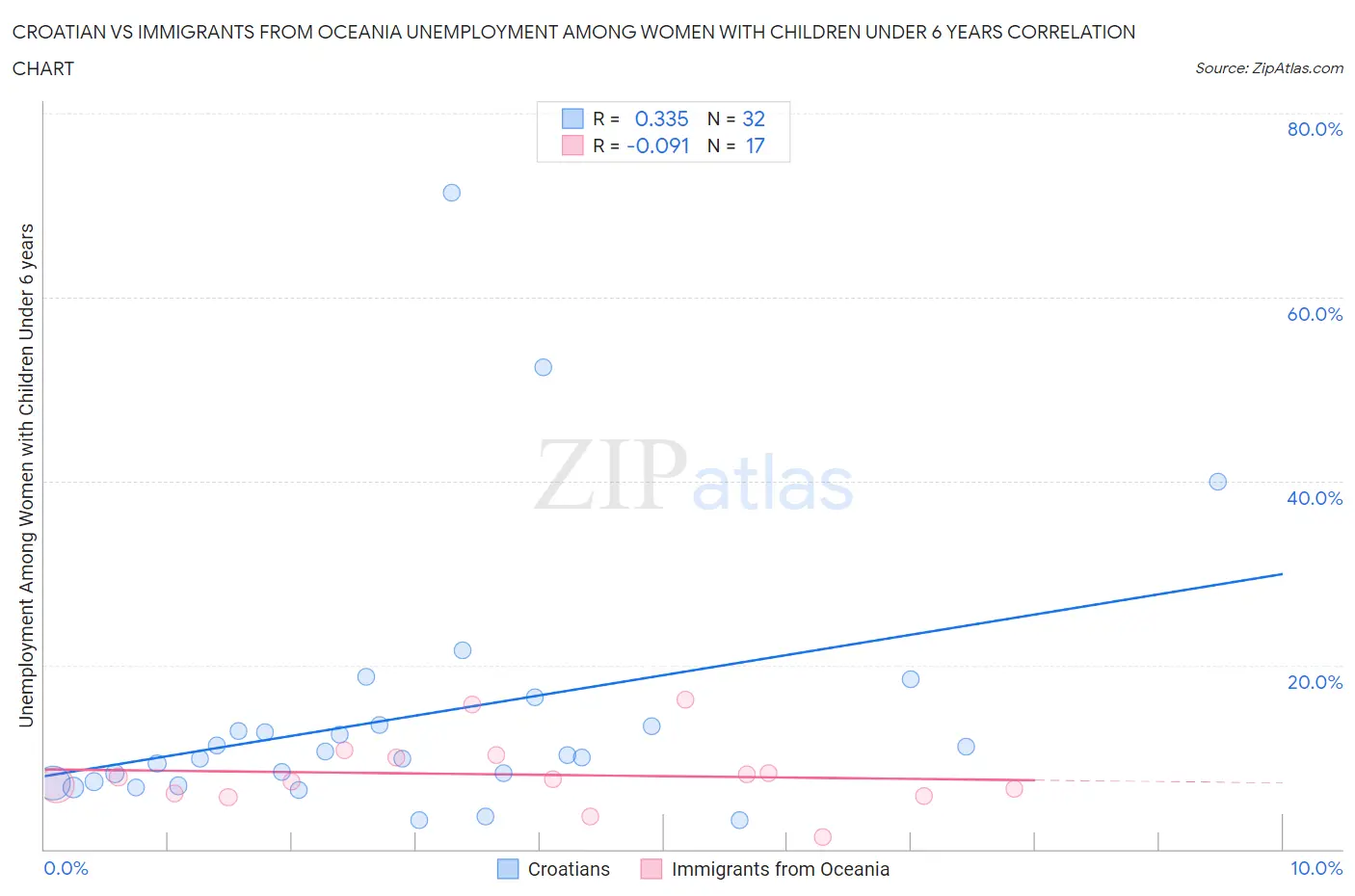 Croatian vs Immigrants from Oceania Unemployment Among Women with Children Under 6 years