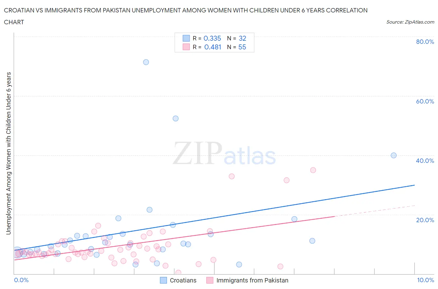 Croatian vs Immigrants from Pakistan Unemployment Among Women with Children Under 6 years