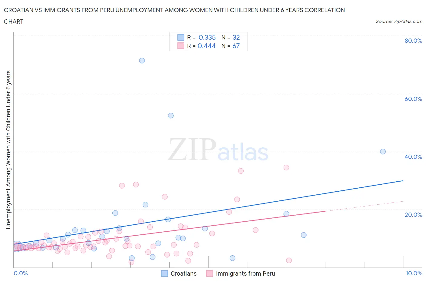 Croatian vs Immigrants from Peru Unemployment Among Women with Children Under 6 years