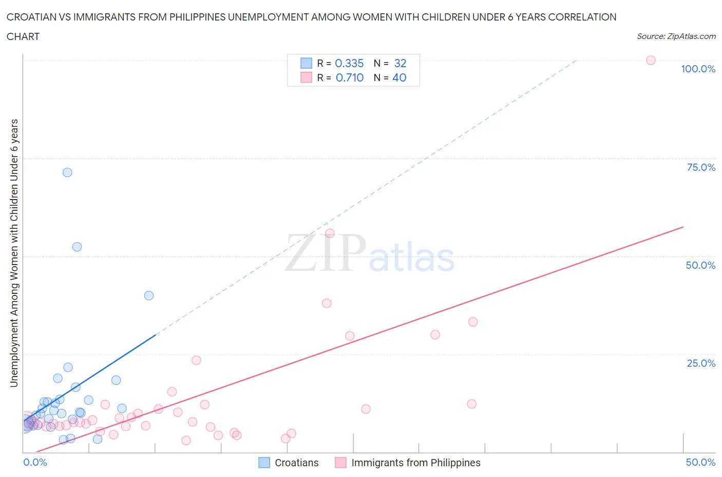 Croatian vs Immigrants from Philippines Unemployment Among Women with Children Under 6 years