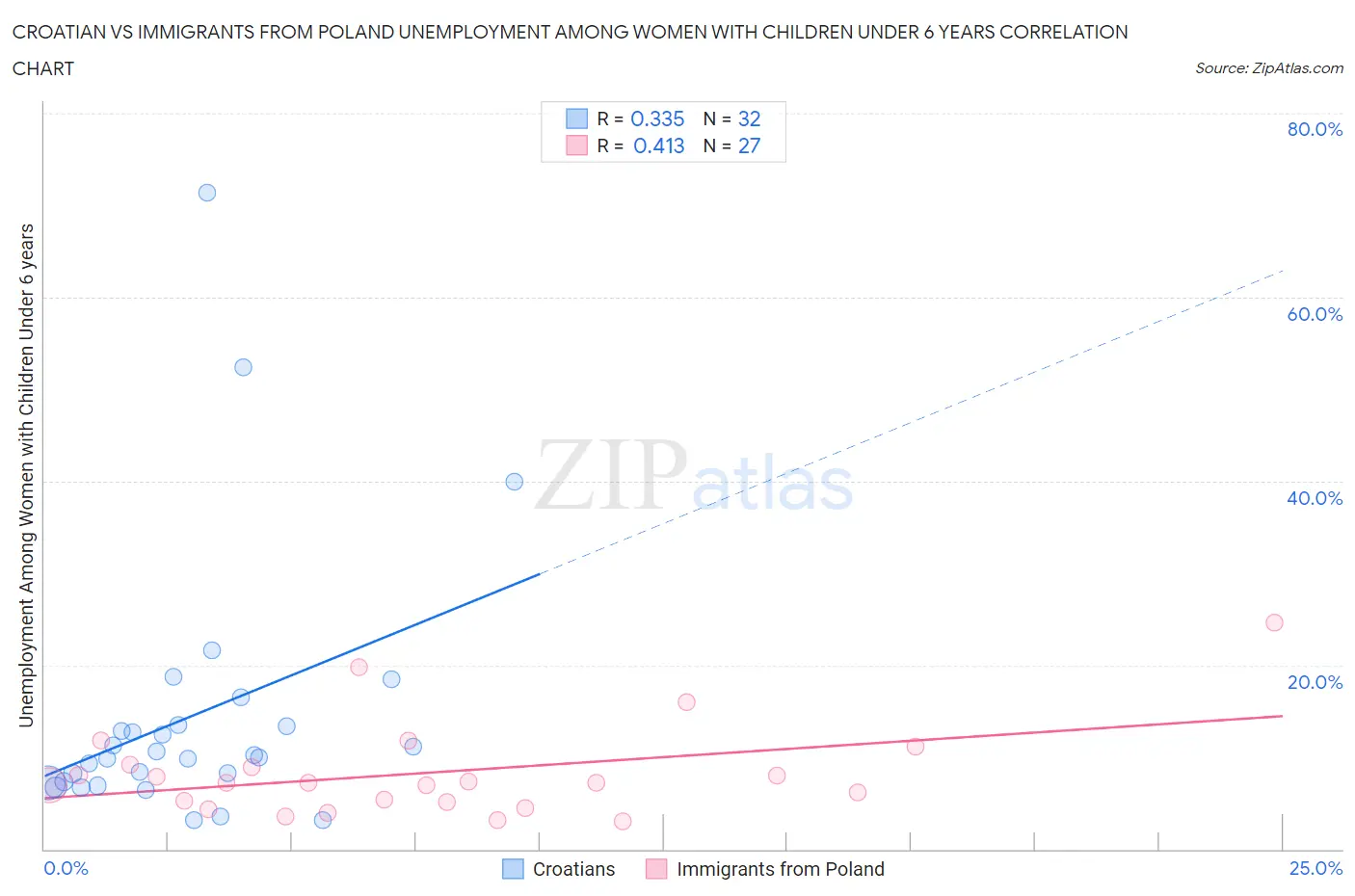 Croatian vs Immigrants from Poland Unemployment Among Women with Children Under 6 years