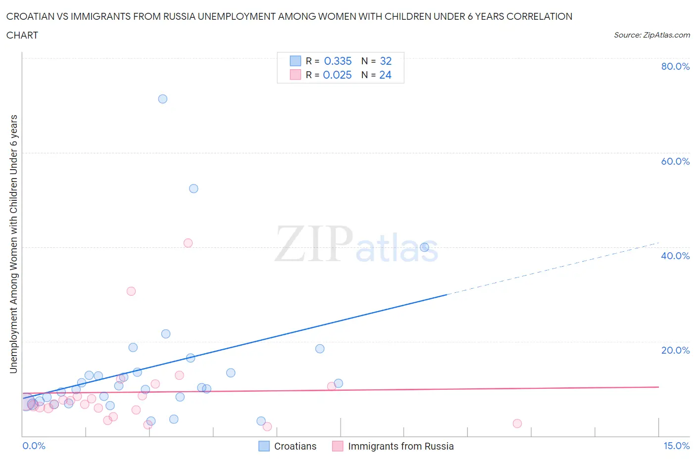 Croatian vs Immigrants from Russia Unemployment Among Women with Children Under 6 years