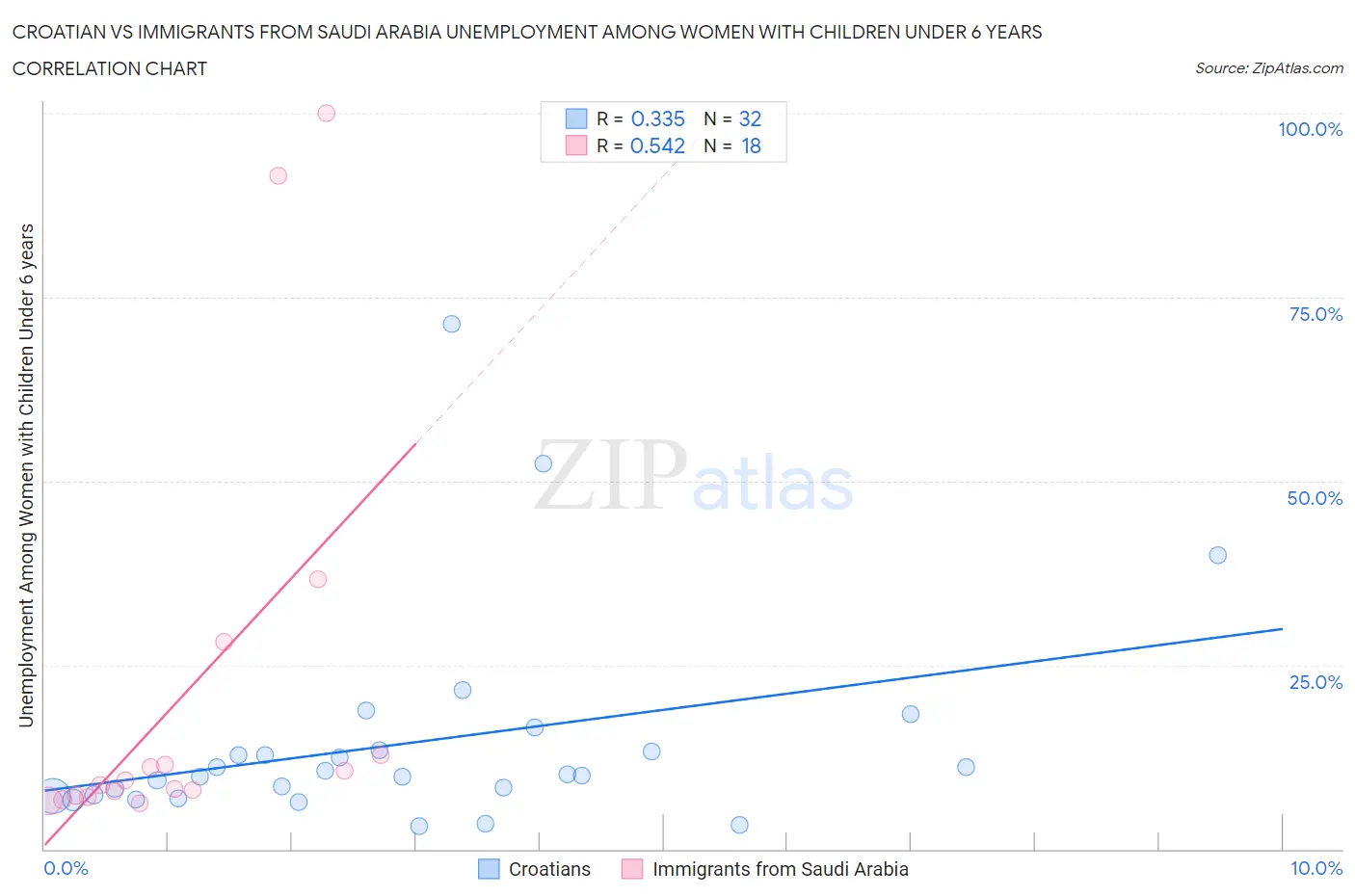 Croatian vs Immigrants from Saudi Arabia Unemployment Among Women with Children Under 6 years