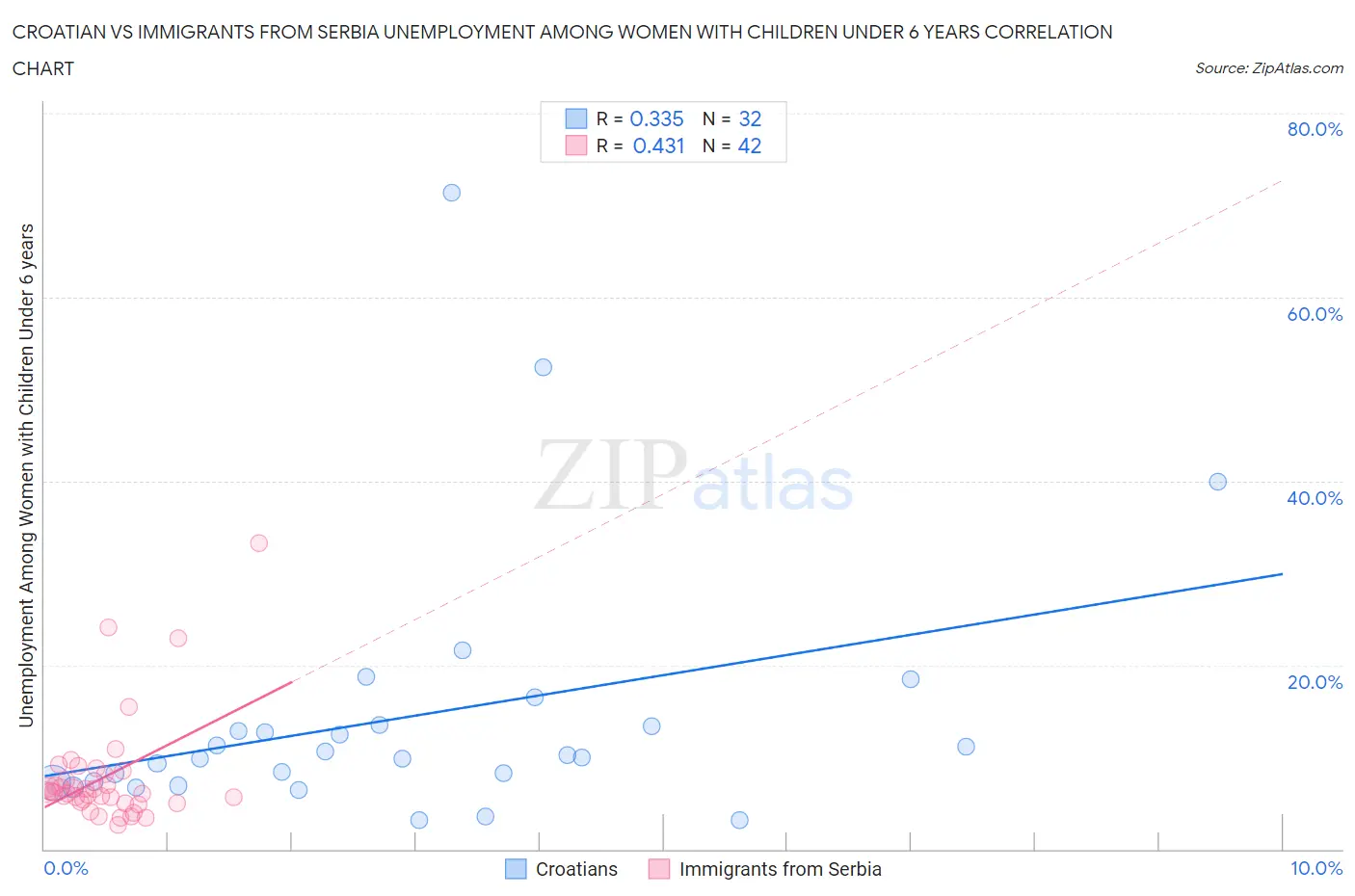 Croatian vs Immigrants from Serbia Unemployment Among Women with Children Under 6 years