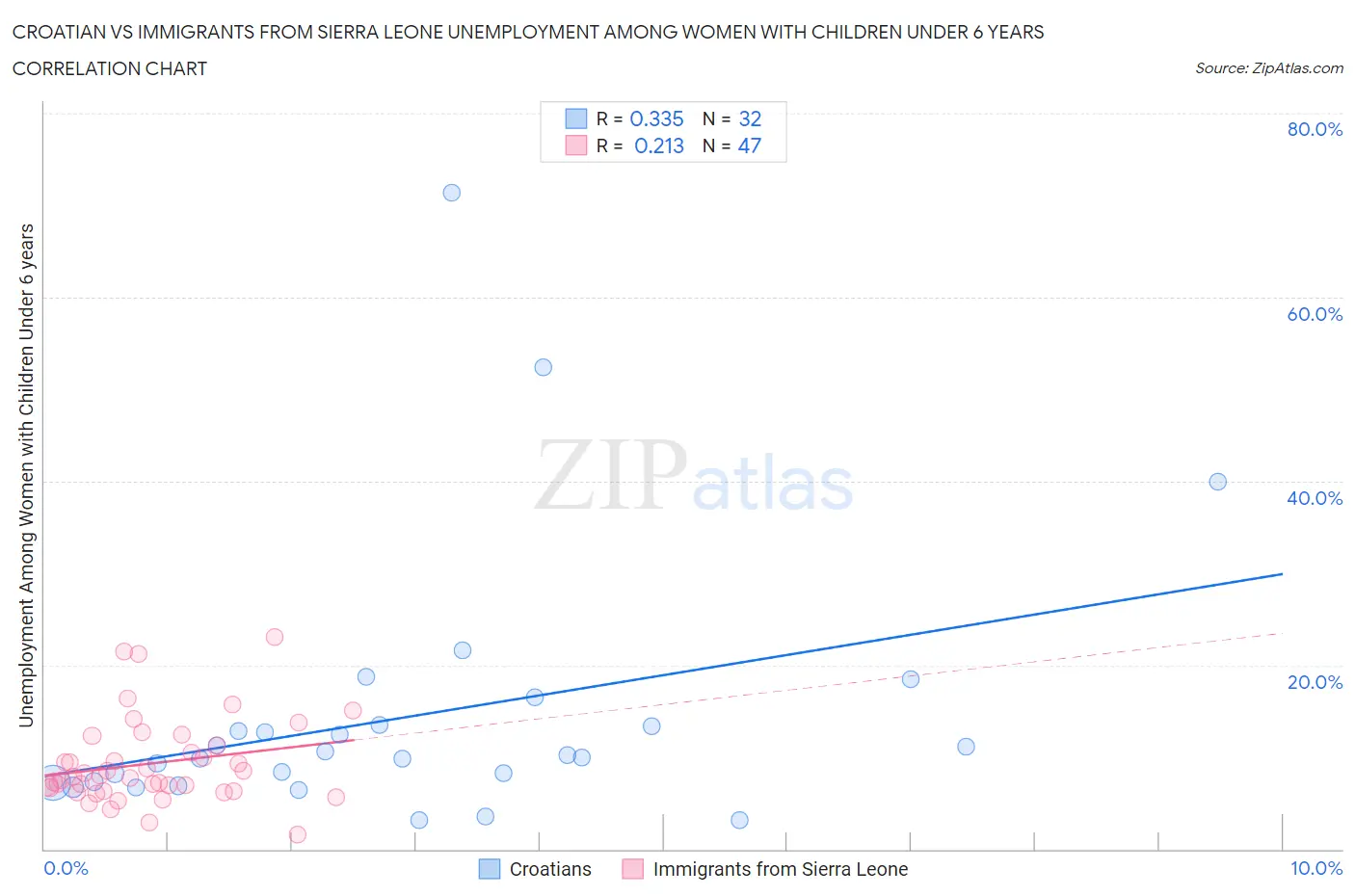 Croatian vs Immigrants from Sierra Leone Unemployment Among Women with Children Under 6 years