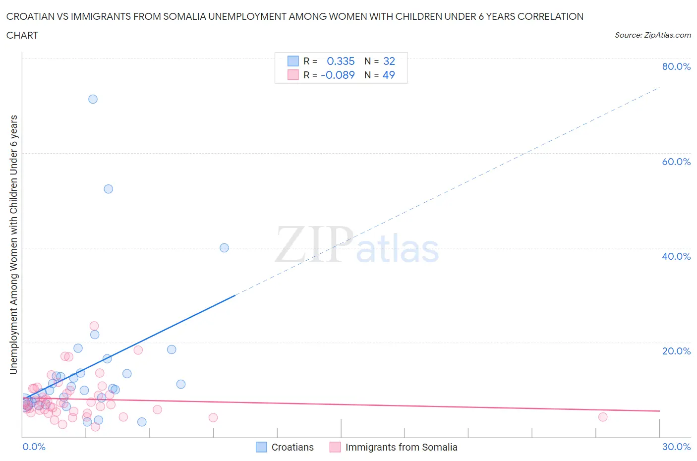 Croatian vs Immigrants from Somalia Unemployment Among Women with Children Under 6 years