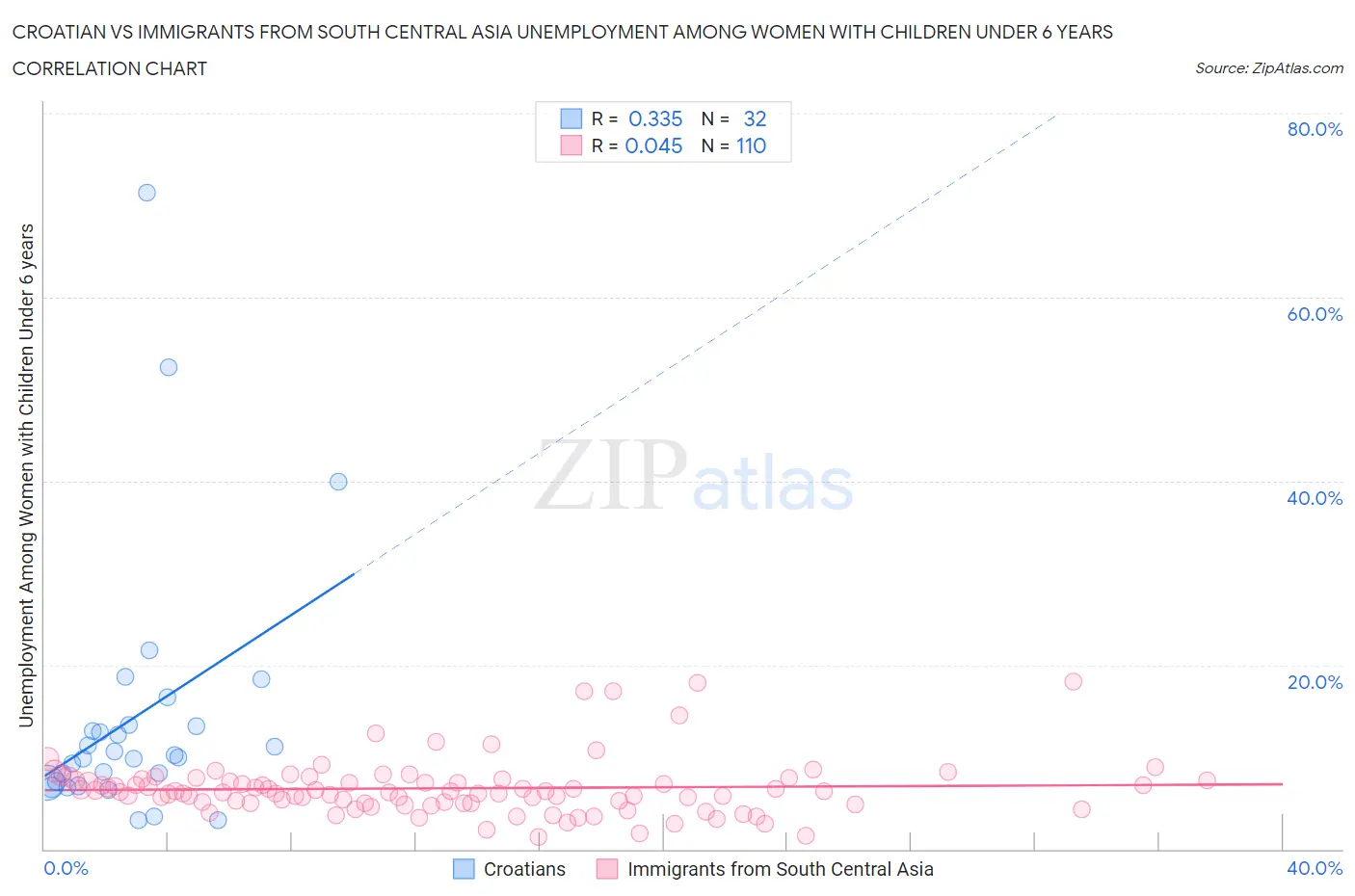 Croatian vs Immigrants from South Central Asia Unemployment Among Women with Children Under 6 years