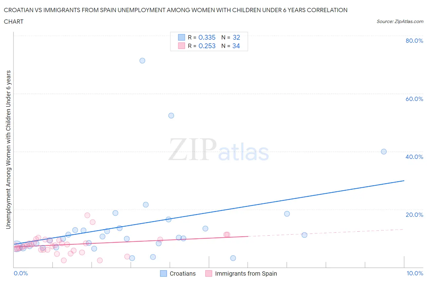 Croatian vs Immigrants from Spain Unemployment Among Women with Children Under 6 years