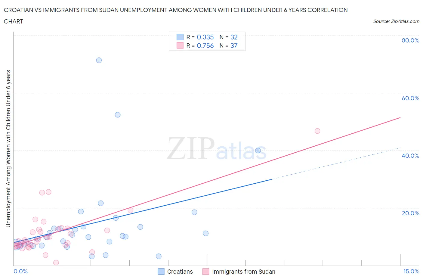 Croatian vs Immigrants from Sudan Unemployment Among Women with Children Under 6 years