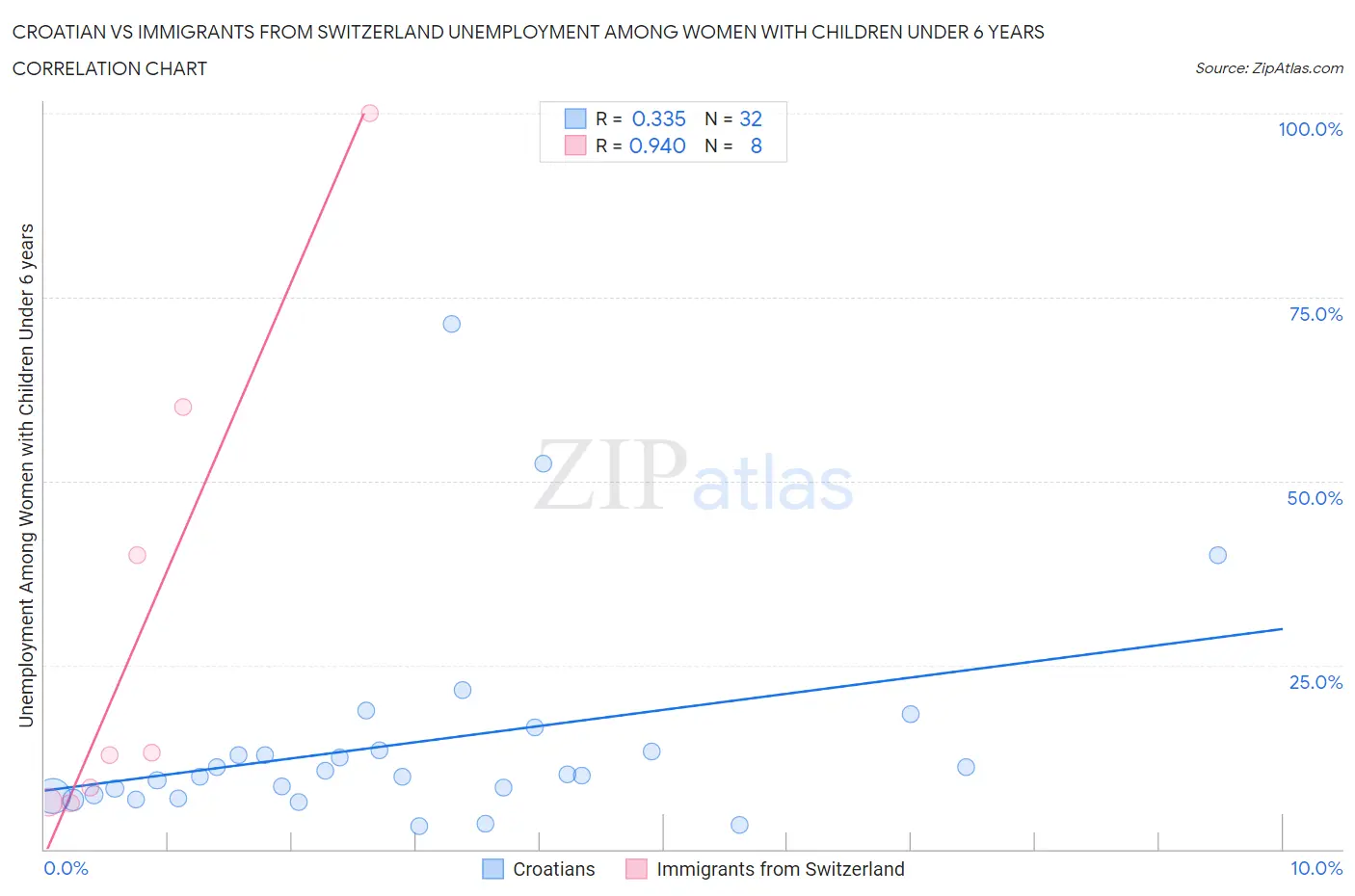 Croatian vs Immigrants from Switzerland Unemployment Among Women with Children Under 6 years