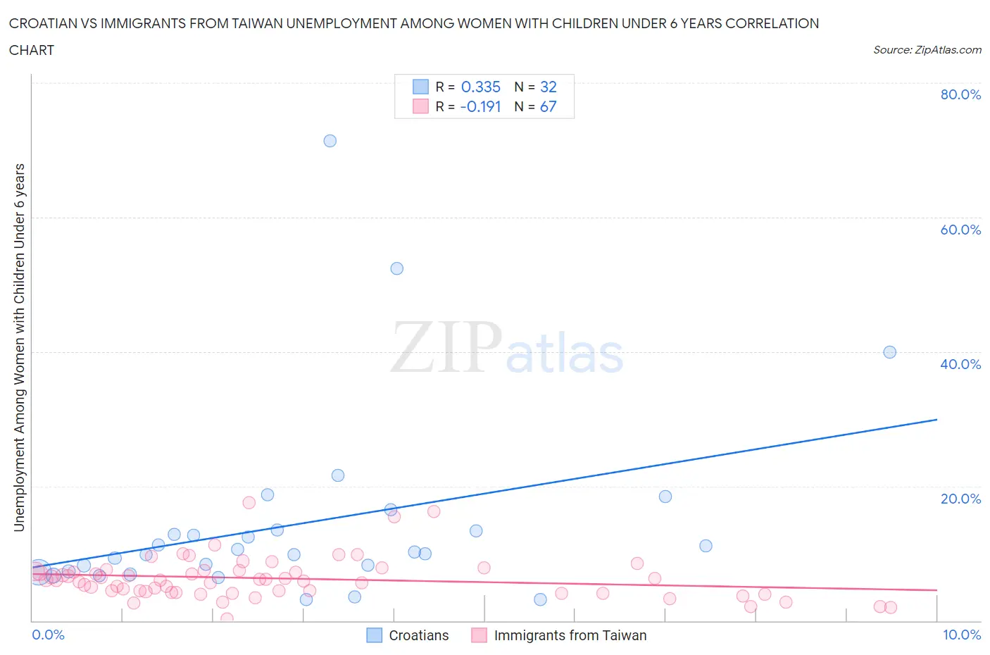 Croatian vs Immigrants from Taiwan Unemployment Among Women with Children Under 6 years