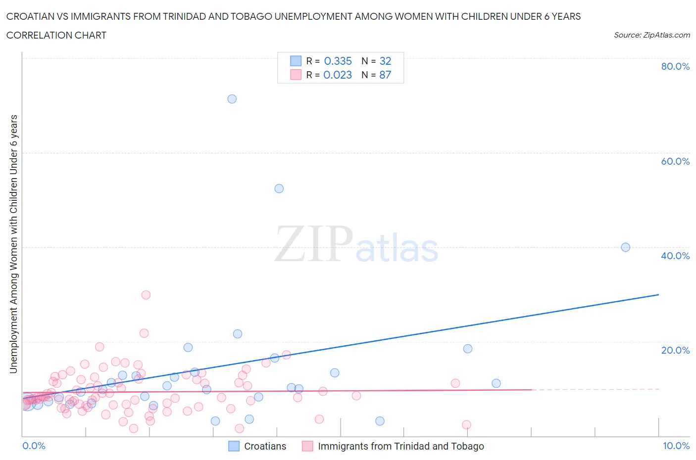 Croatian vs Immigrants from Trinidad and Tobago Unemployment Among Women with Children Under 6 years