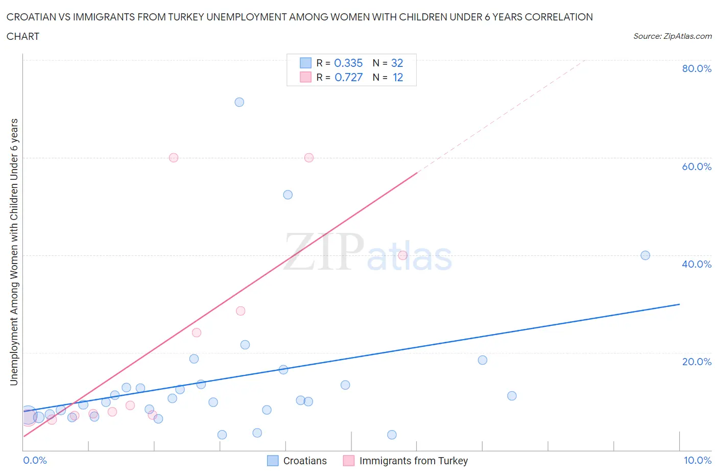 Croatian vs Immigrants from Turkey Unemployment Among Women with Children Under 6 years