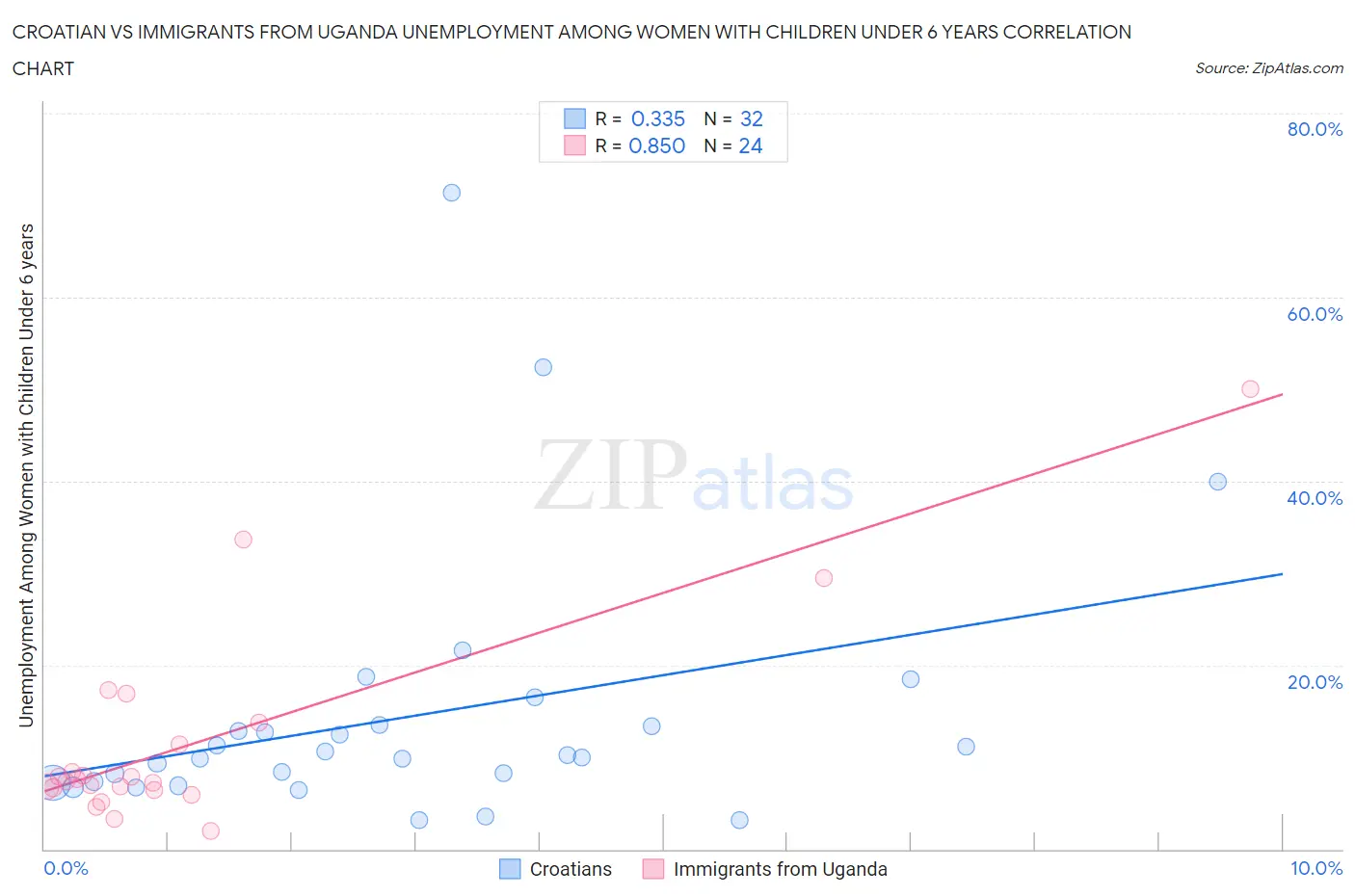 Croatian vs Immigrants from Uganda Unemployment Among Women with Children Under 6 years