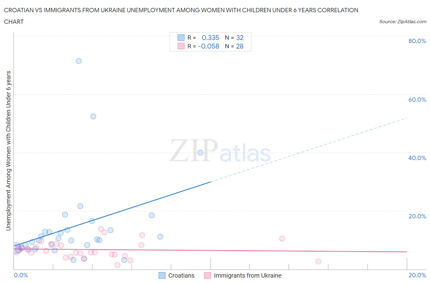 Croatian vs Immigrants from Ukraine Unemployment Among Women with Children Under 6 years