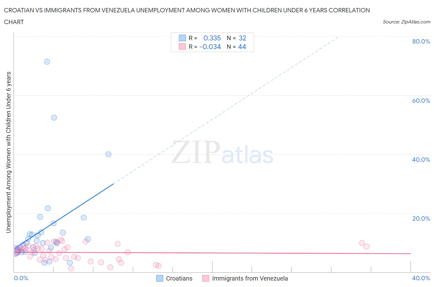 Croatian vs Immigrants from Venezuela Unemployment Among Women with Children Under 6 years