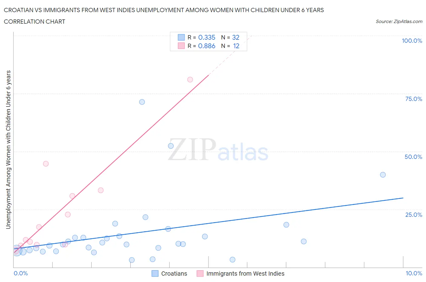 Croatian vs Immigrants from West Indies Unemployment Among Women with Children Under 6 years