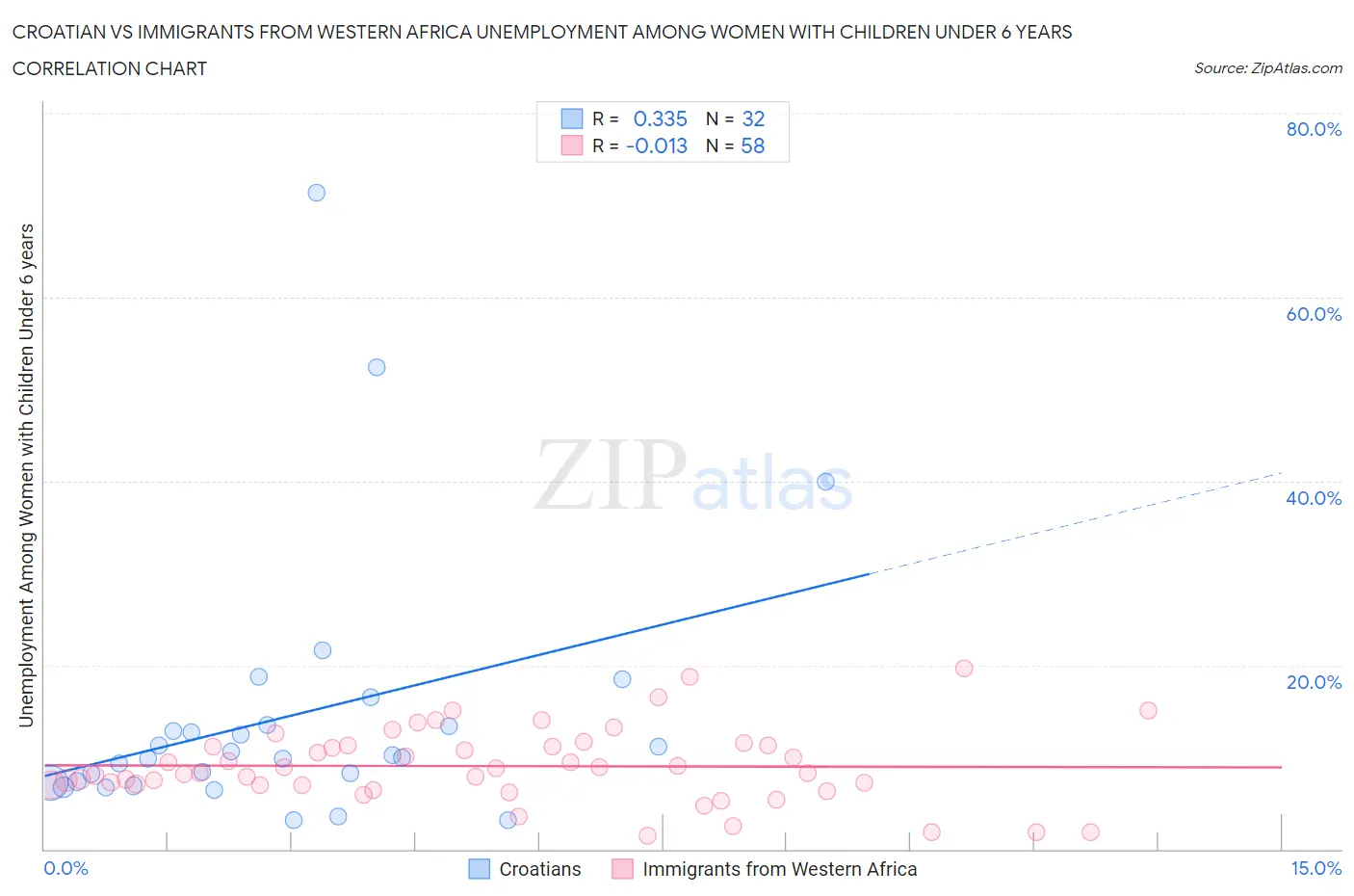 Croatian vs Immigrants from Western Africa Unemployment Among Women with Children Under 6 years