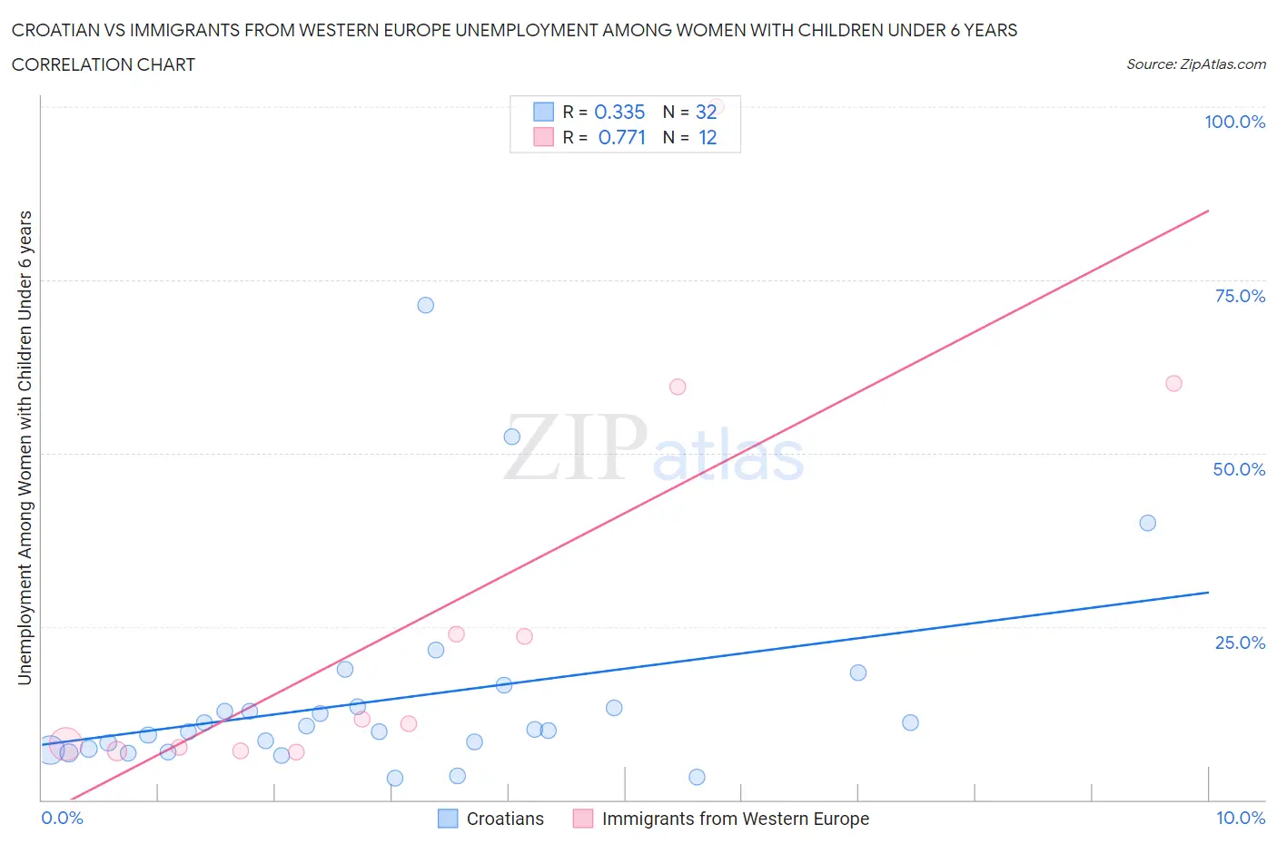 Croatian vs Immigrants from Western Europe Unemployment Among Women with Children Under 6 years