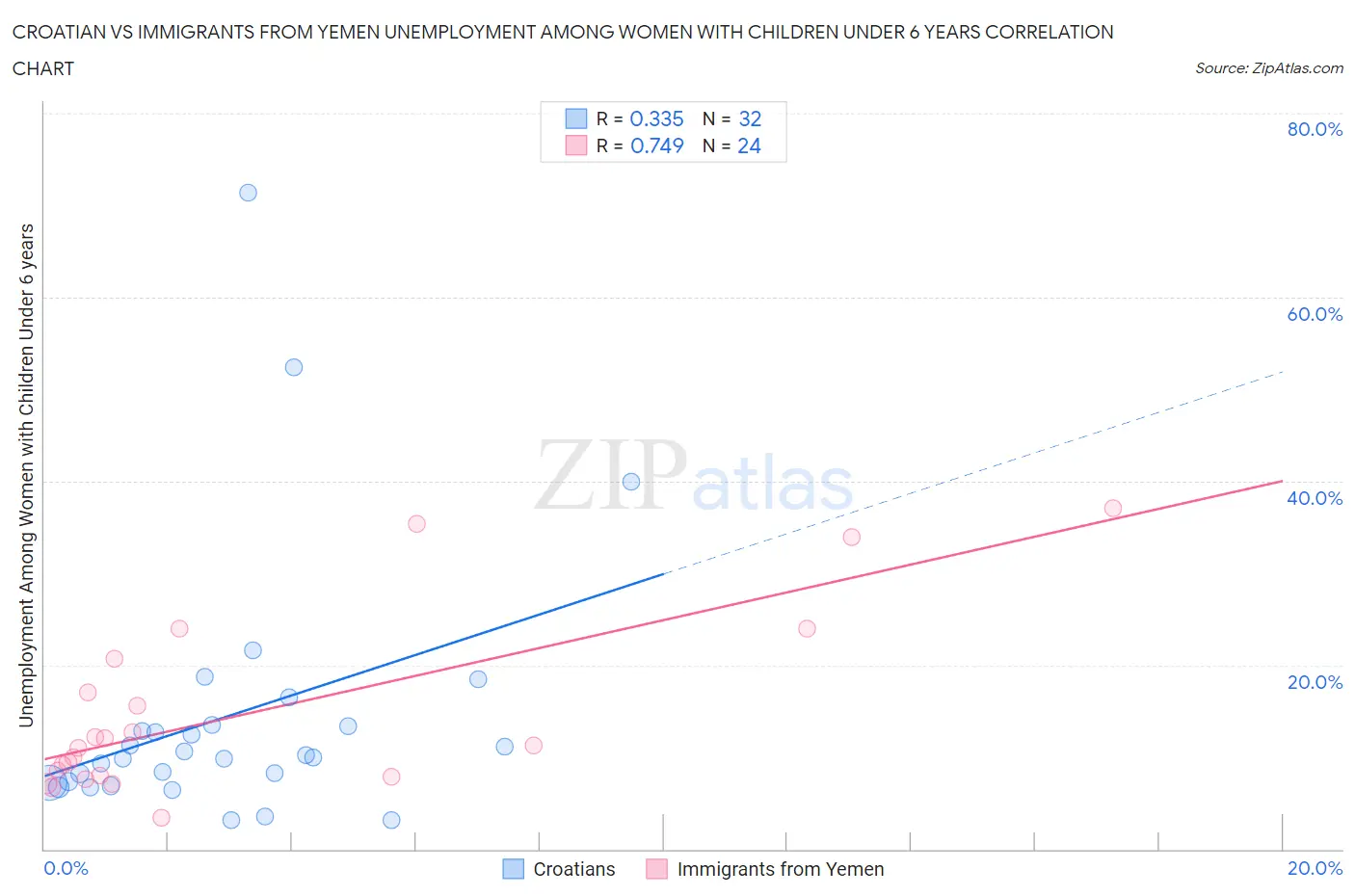 Croatian vs Immigrants from Yemen Unemployment Among Women with Children Under 6 years