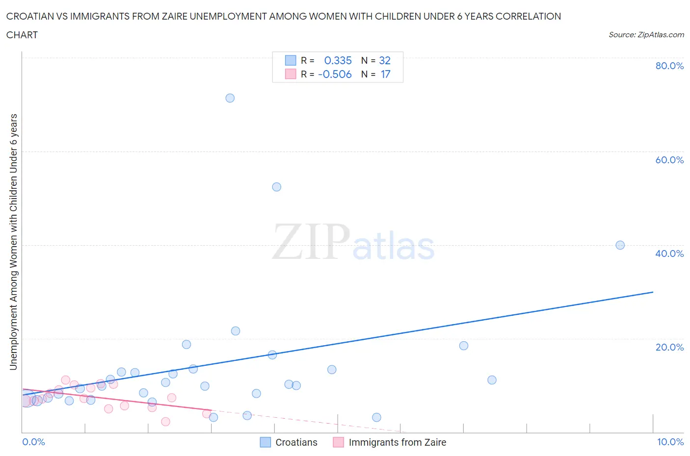 Croatian vs Immigrants from Zaire Unemployment Among Women with Children Under 6 years