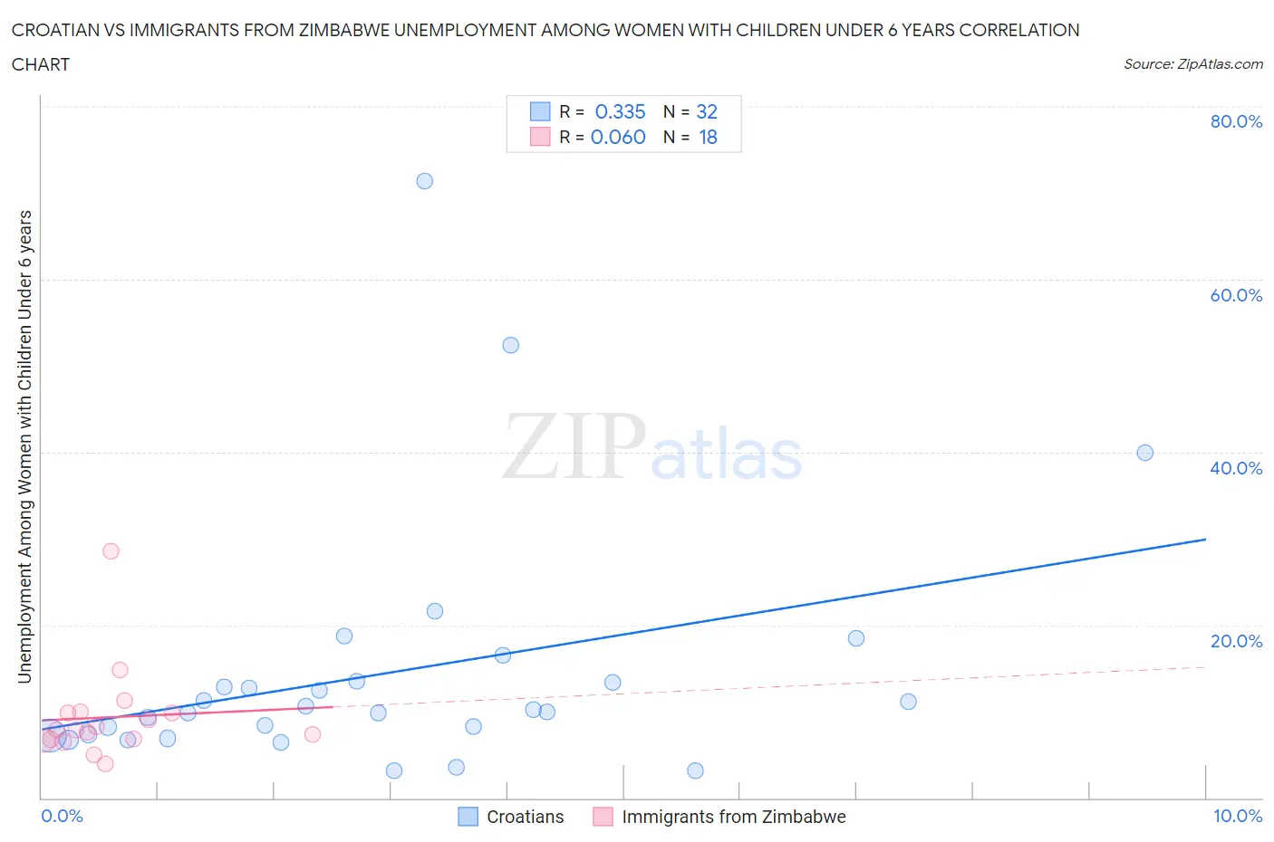 Croatian vs Immigrants from Zimbabwe Unemployment Among Women with Children Under 6 years