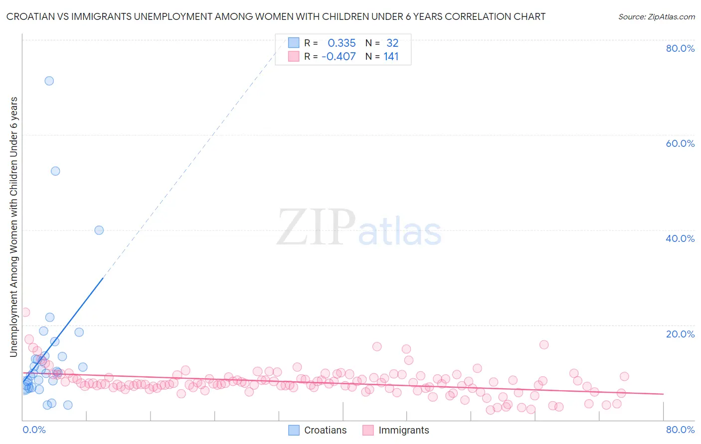 Croatian vs Immigrants Unemployment Among Women with Children Under 6 years