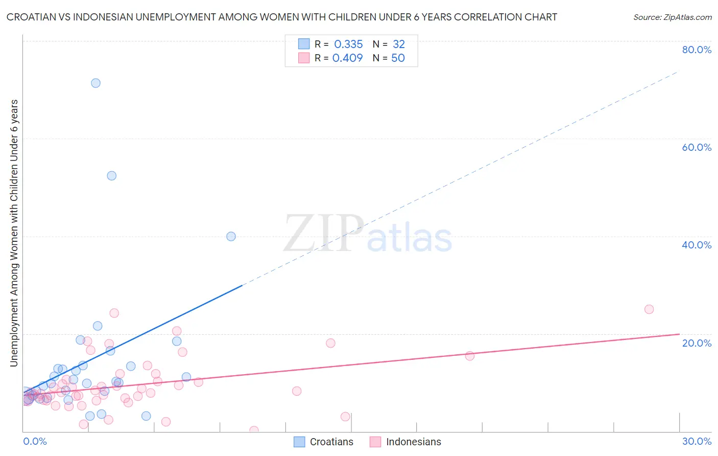 Croatian vs Indonesian Unemployment Among Women with Children Under 6 years