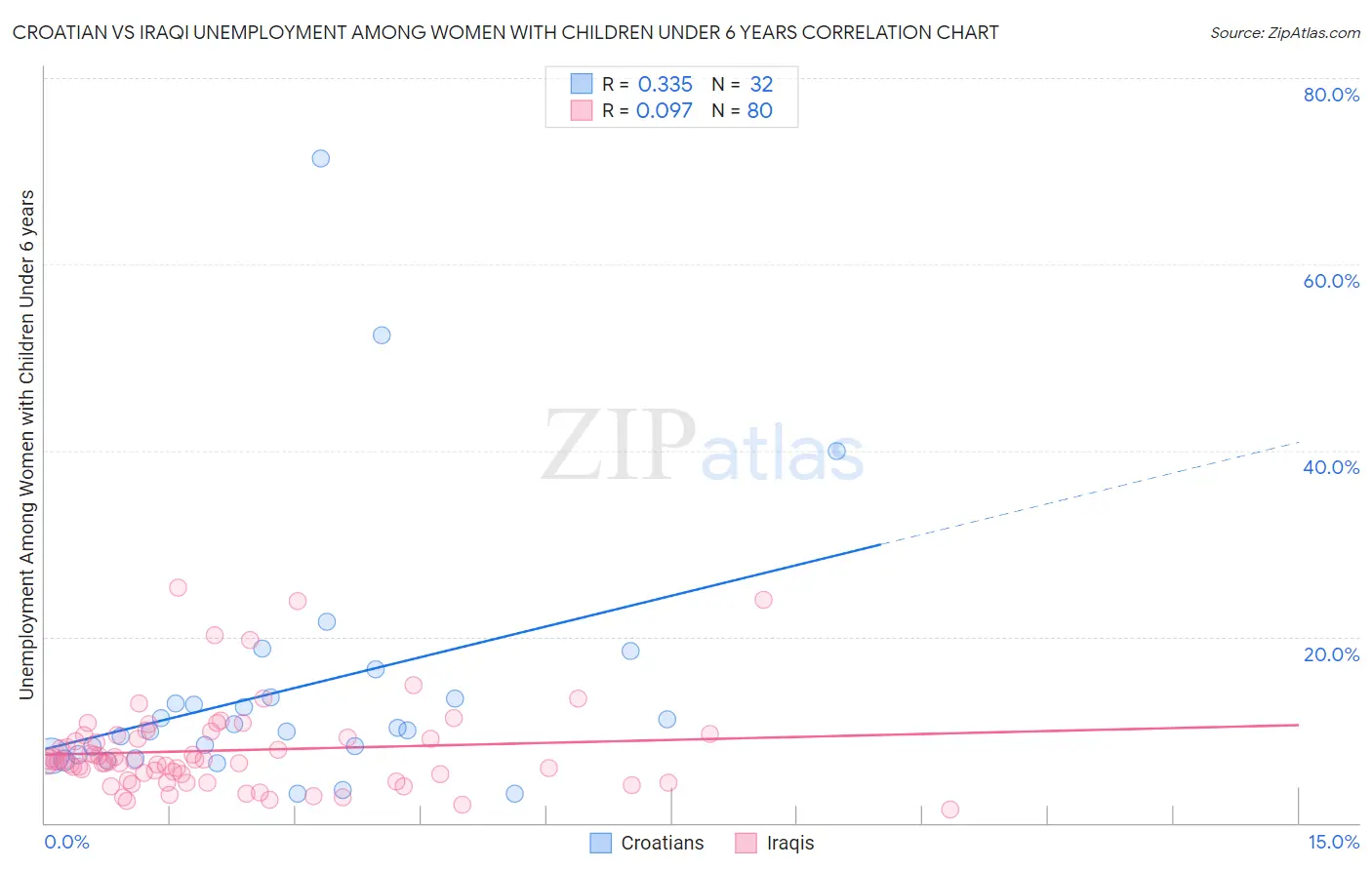 Croatian vs Iraqi Unemployment Among Women with Children Under 6 years