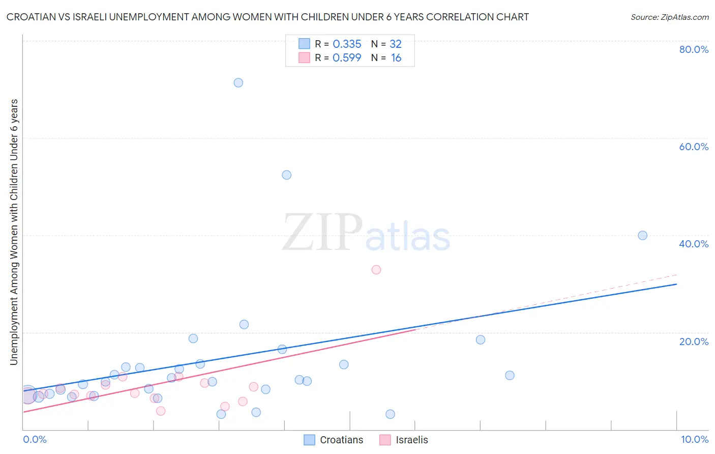 Croatian vs Israeli Unemployment Among Women with Children Under 6 years