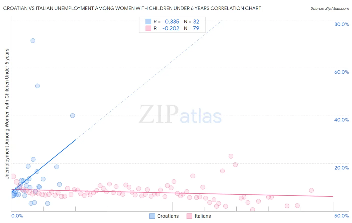 Croatian vs Italian Unemployment Among Women with Children Under 6 years