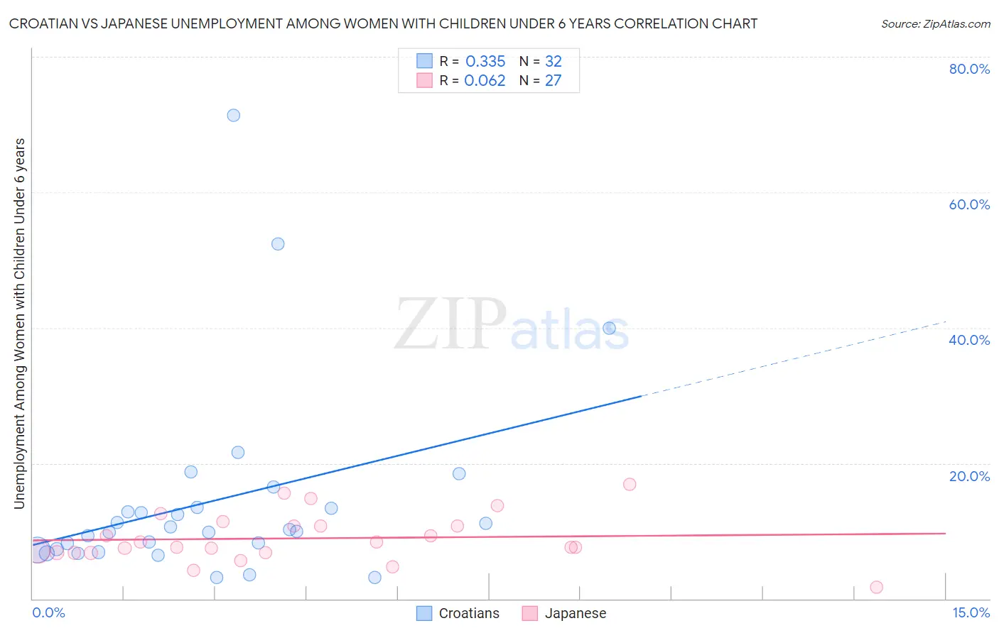 Croatian vs Japanese Unemployment Among Women with Children Under 6 years