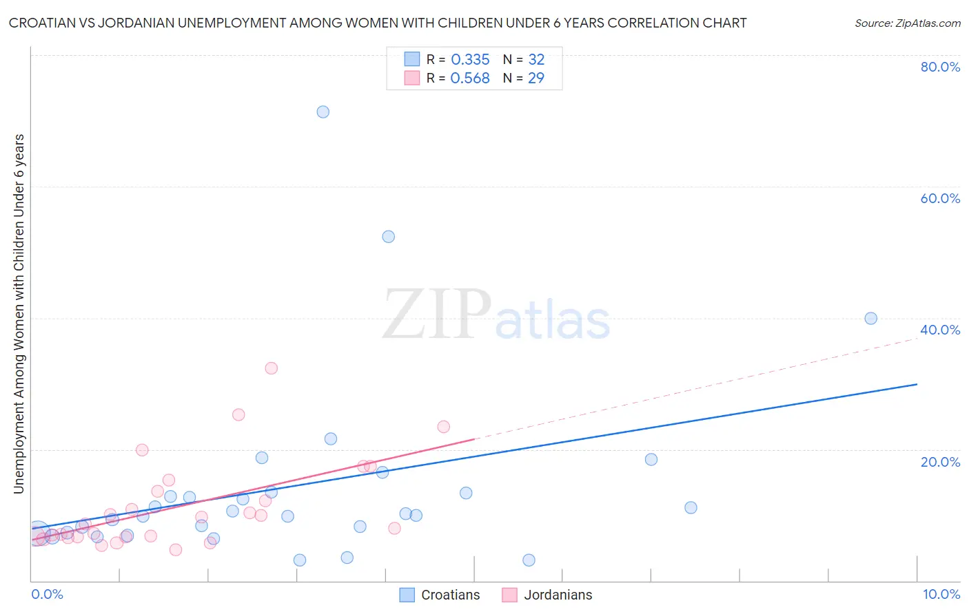 Croatian vs Jordanian Unemployment Among Women with Children Under 6 years