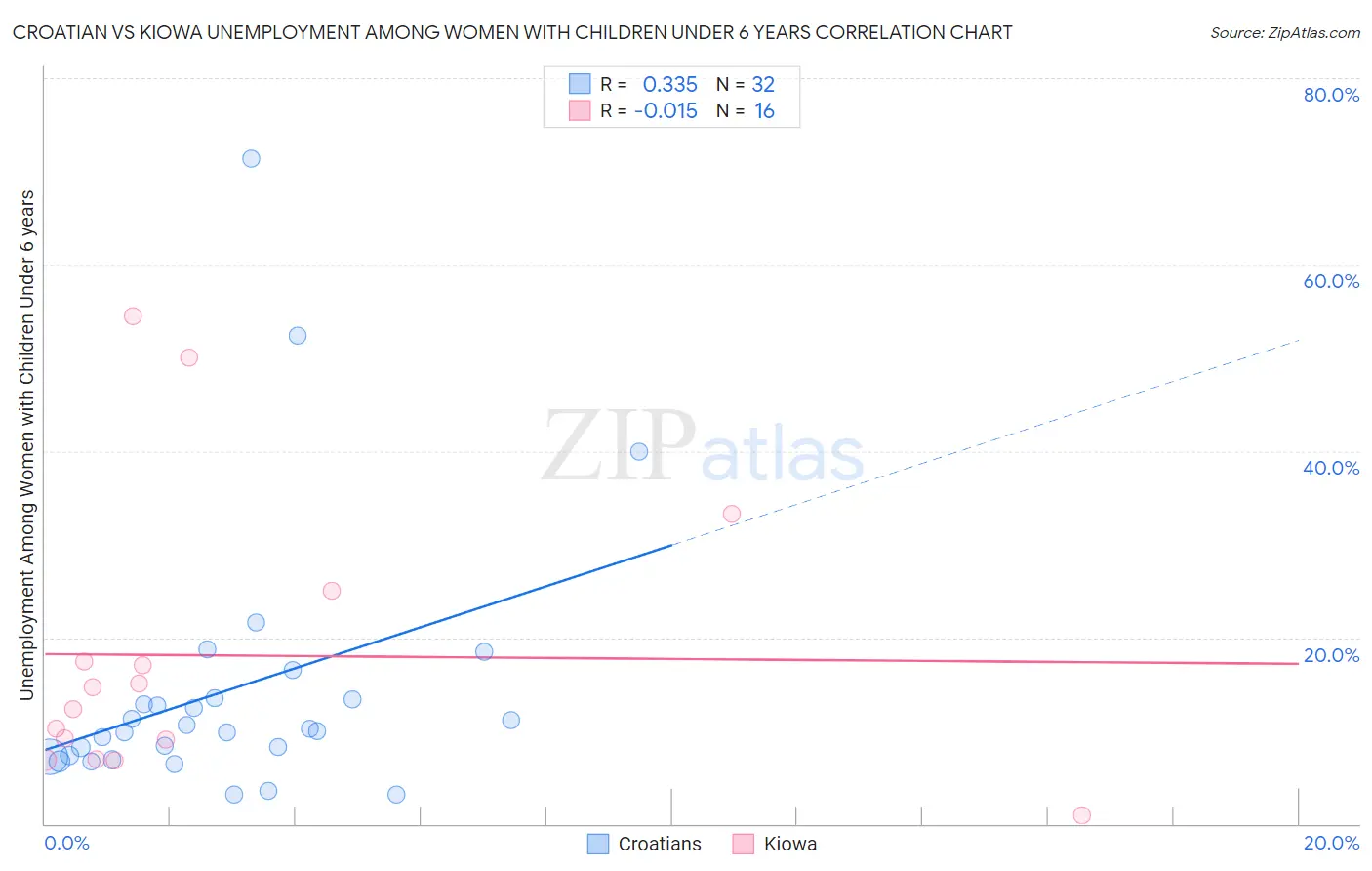 Croatian vs Kiowa Unemployment Among Women with Children Under 6 years