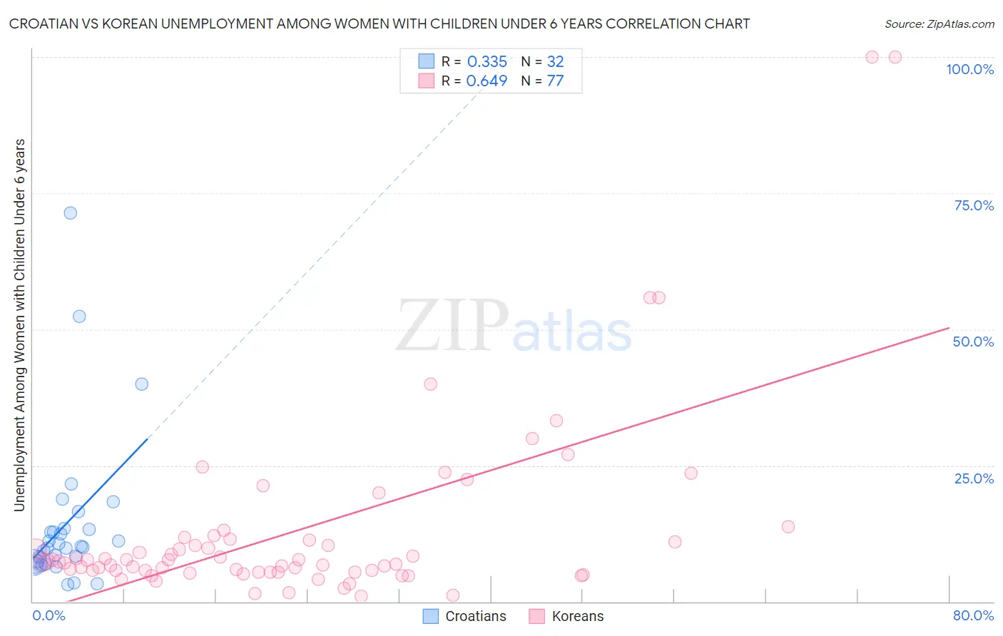 Croatian vs Korean Unemployment Among Women with Children Under 6 years