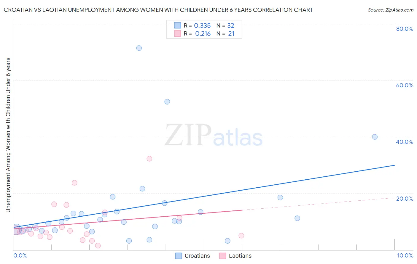 Croatian vs Laotian Unemployment Among Women with Children Under 6 years