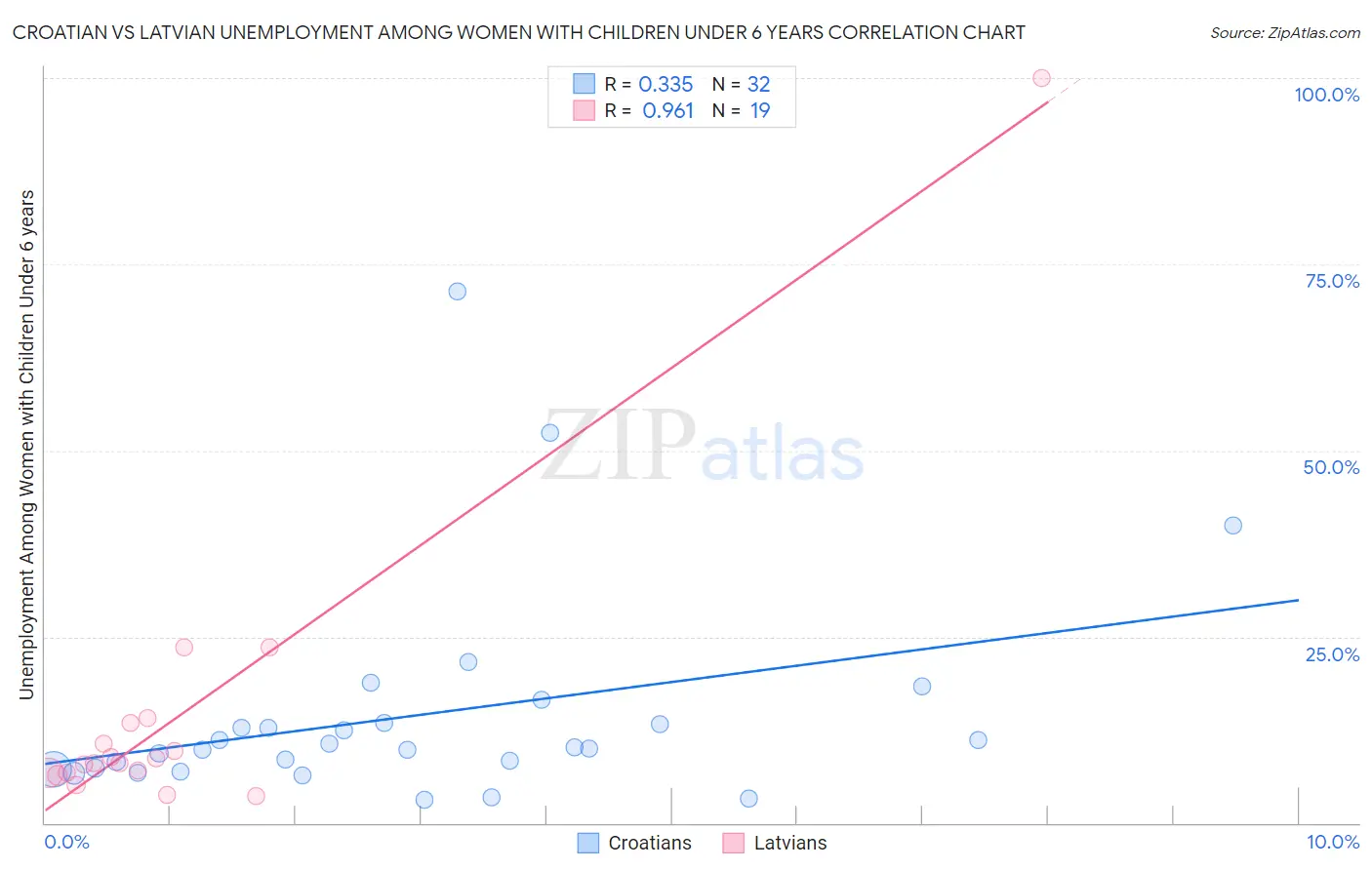 Croatian vs Latvian Unemployment Among Women with Children Under 6 years