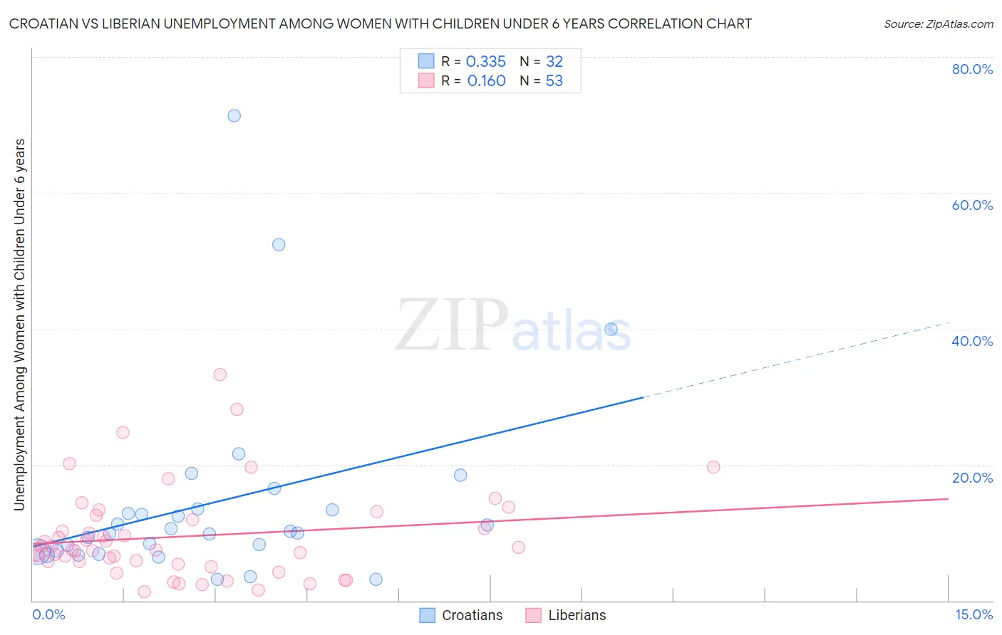 Croatian vs Liberian Unemployment Among Women with Children Under 6 years