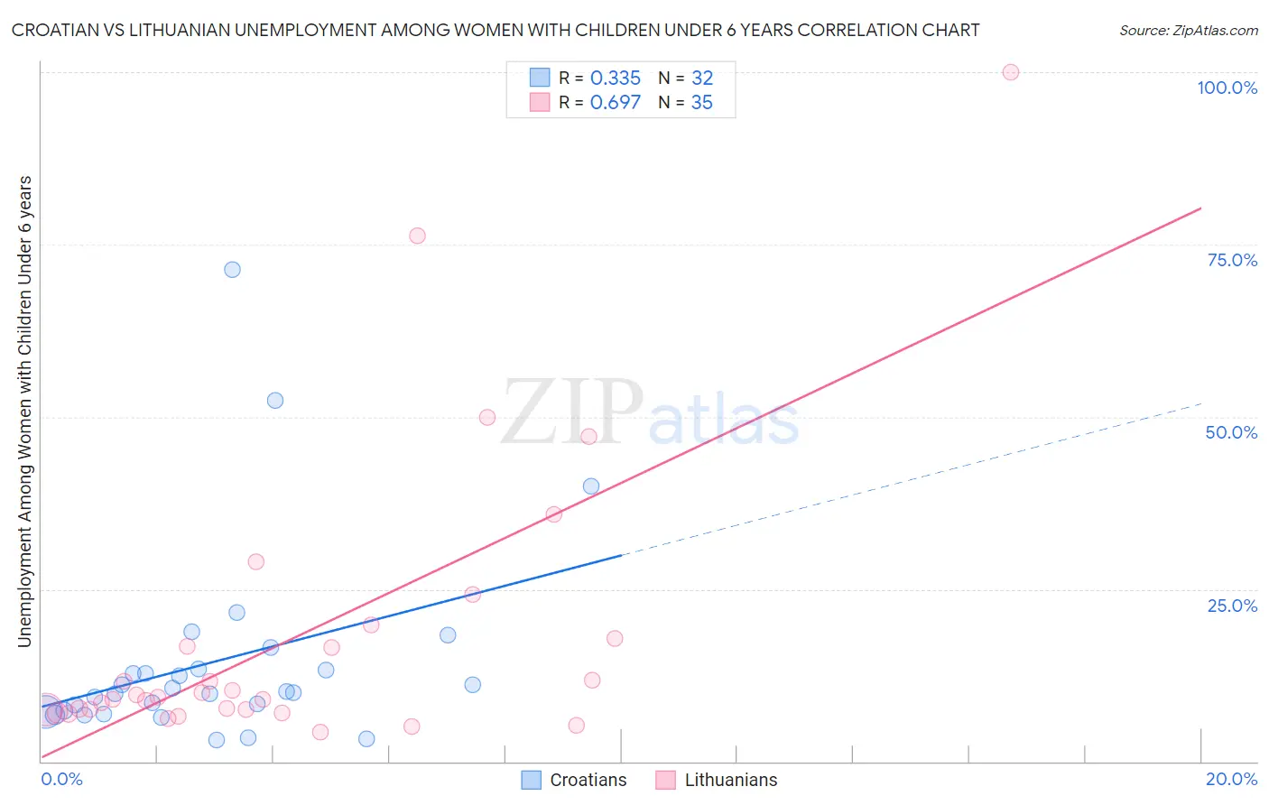 Croatian vs Lithuanian Unemployment Among Women with Children Under 6 years