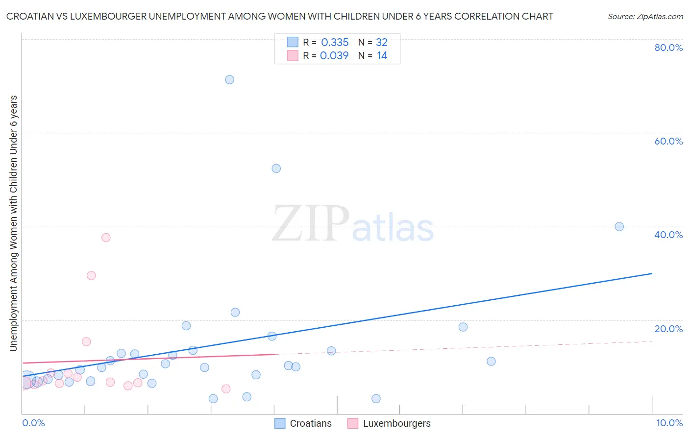 Croatian vs Luxembourger Unemployment Among Women with Children Under 6 years
