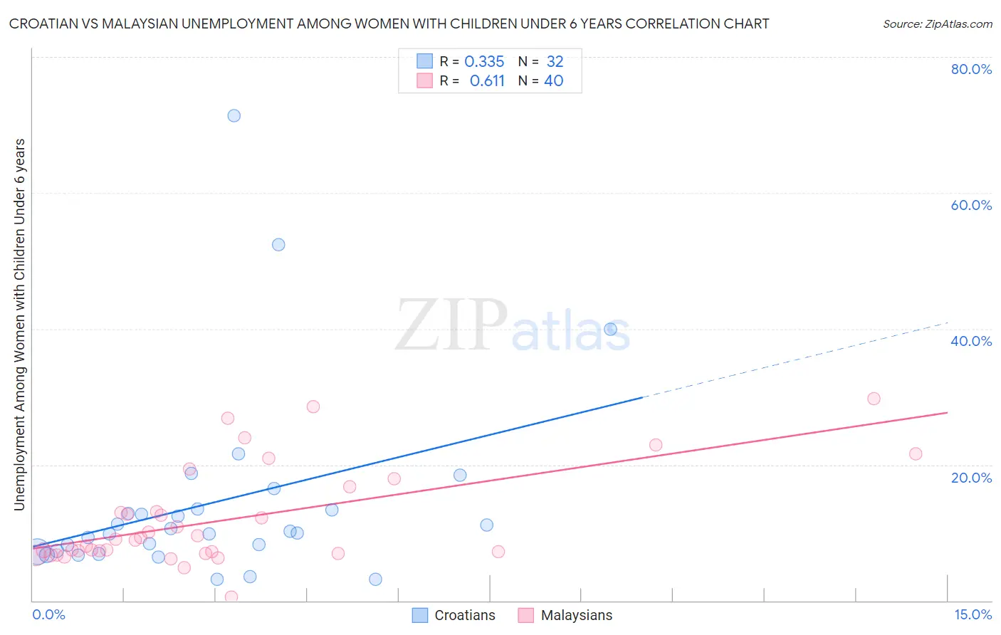 Croatian vs Malaysian Unemployment Among Women with Children Under 6 years