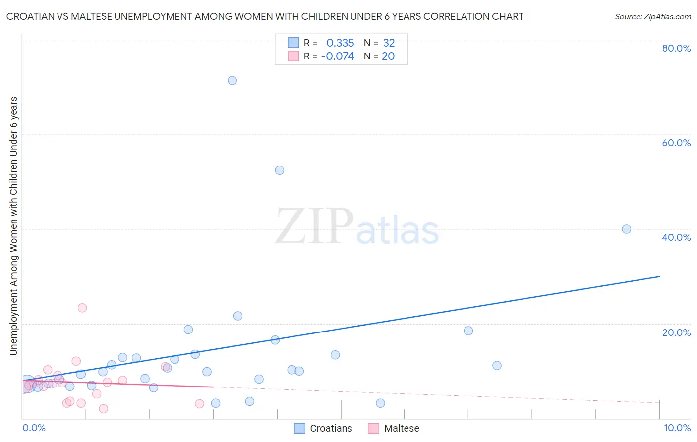 Croatian vs Maltese Unemployment Among Women with Children Under 6 years