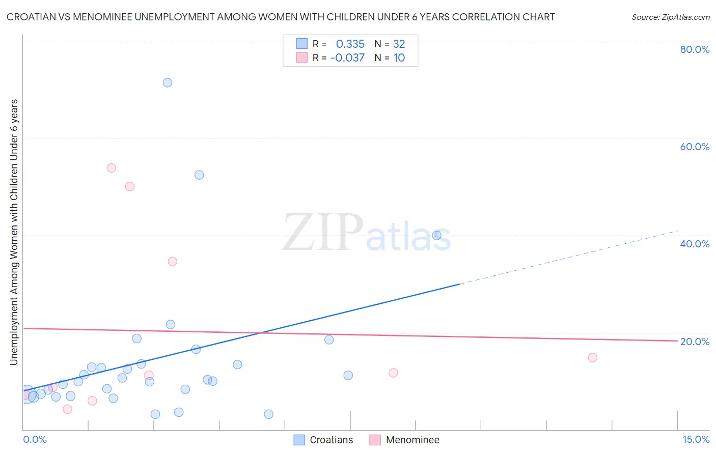 Croatian vs Menominee Unemployment Among Women with Children Under 6 years