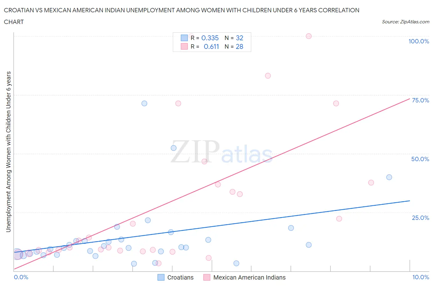 Croatian vs Mexican American Indian Unemployment Among Women with Children Under 6 years